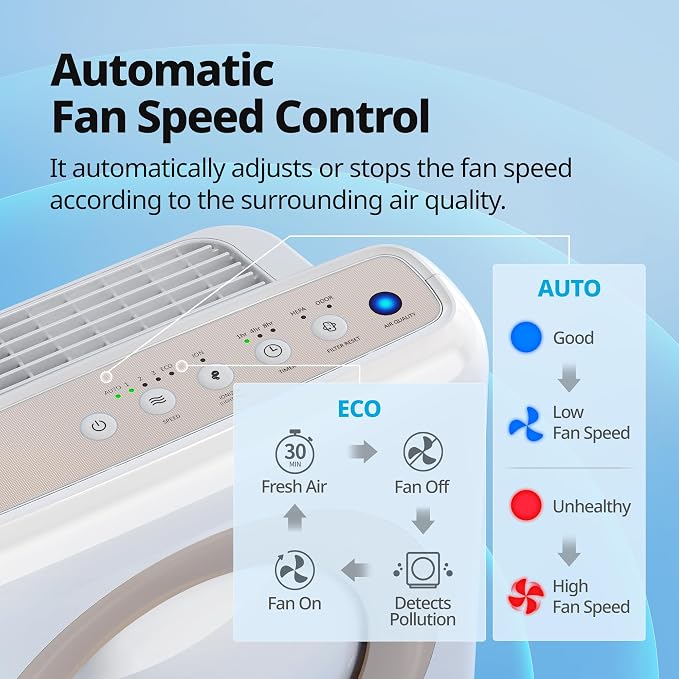 COWAY Air Purifier for Home Up to 1,748ft², HEPA Filter for Smoke, Allergies, Pet Dander, Odor, Air Quality Monitor, Auto&Eco Mode, Timer, Filter Indicator, 3yr Warranty, Mighty AP-1512HH(W), White