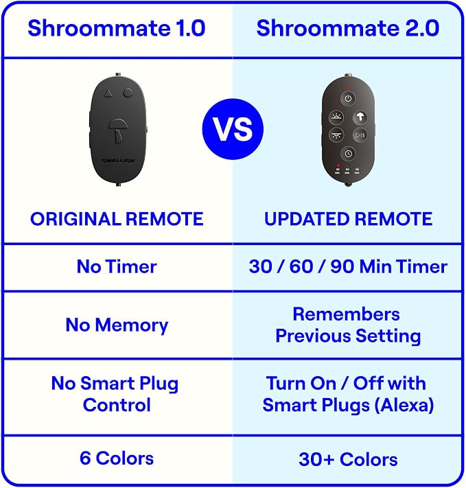 Smallish Shroommate Clip On Light for Dorm Room - 2.0 (White) | Bed Headboard Lamp, Bedside Table Lamp Dorm, College Dorm Room Essentials, Night Light Kids Nursery, MultiColor LEDs
