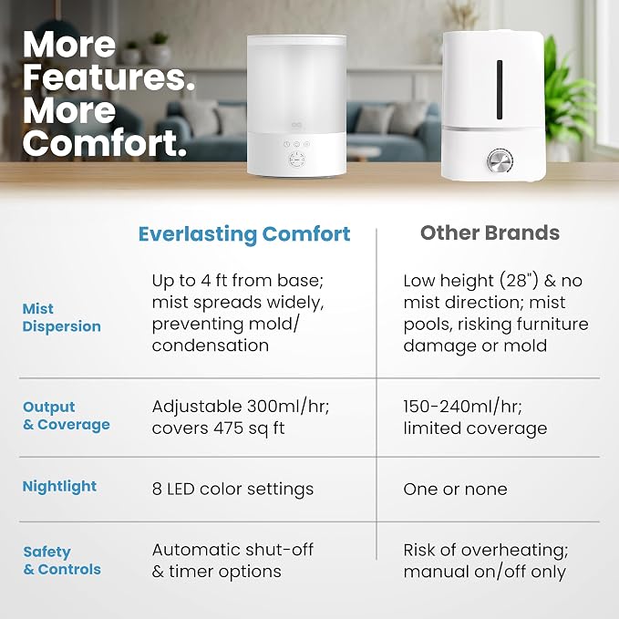 Everlasting Comfort 2.5L Top Fill Humidifier for Bedroom – 28dB Ultra-Quiet, Easy to Fill & Clean, 24HR Runtime, Night Light, Timer, Ultrasonic Cool Mist, Auto Shut-Off for Indoor Use