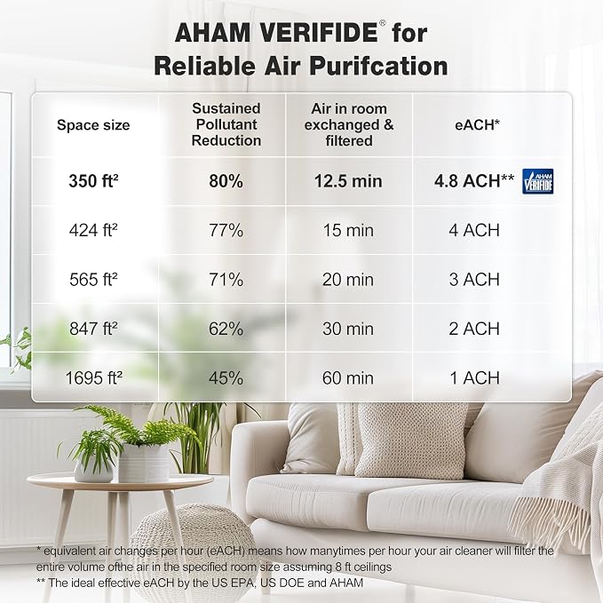 KNKA Air Purifiers for Home Bedroom Up to 1,695 Ft² in 1 Hr, APH4000, White | HEPA Sleep Mode Air Cleaner with Washable Pre-Filter, AHAM VERIFIED, AQI Display, Pet Mode for Pet Dander, Dust & Pollen
