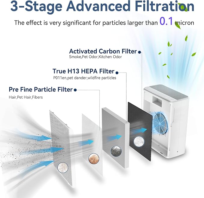 Air Purifiers for Home Large Room Up to 2000 Ft² with Washable Filters, AIUZLK H13 HEPA Filter,Bedroom Air Purifier for Pet,Air Cleaner for Smoke Pet Hair Dander Odor,P260