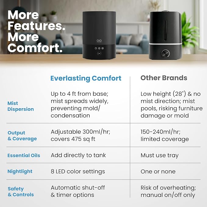 Everlasting Comfort 2.5L Top Fill Humidifier for Bedroom – 28dB Ultra-Quiet, Easy to Fill & Clean, 24HR Runtime, Night Light, Timer, Ultrasonic Cool Mist, Auto Shut-Off for Indoor Use - Black